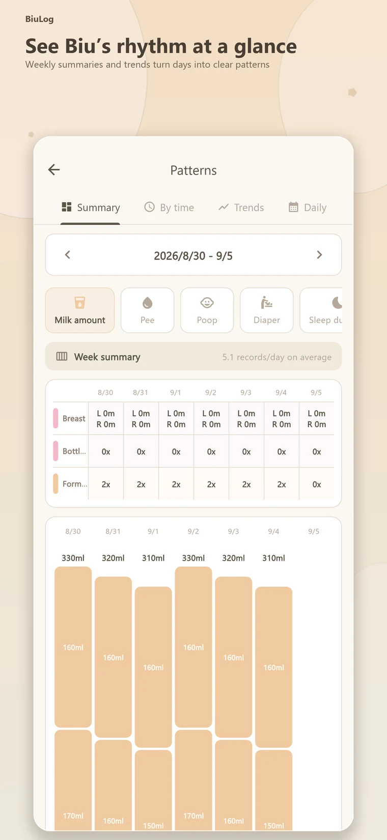 Routine insights